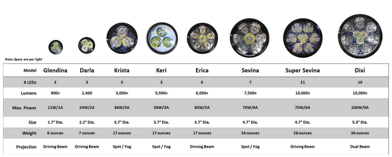 Clearwater Lights LED Motorcycle Lights and Offroad Vehicle